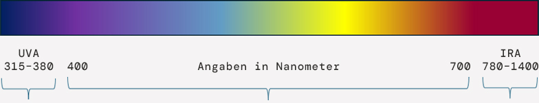 Diese Abbildung zeigt die verschiedenen Wellenlängenbereiche des Lichts und hebt den für unsere Bauforensik relevanten UVA-Bereich hervor